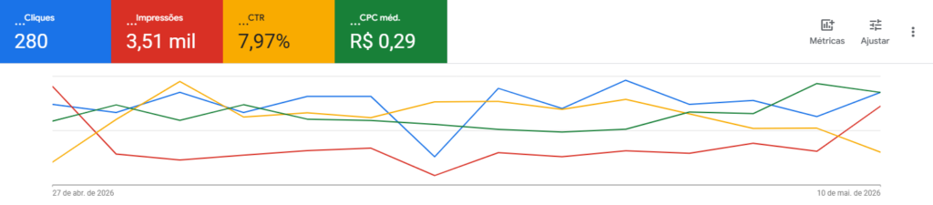 Imagem que mostra um grafico do Google Ads exibindo 280 cliques em 14 dias